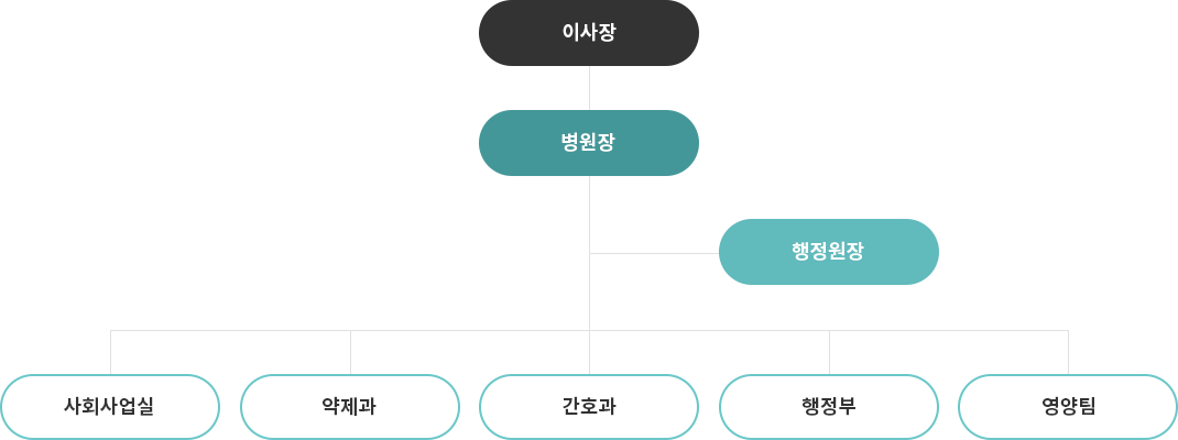 조직도